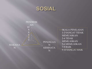 0
2
4
6
8
10
PENDIDIK
AN
PENJAGAA
N
KESIHATA
N
MAKANA
N
SKALA PENILAIAN
1-2 SANGAT TIDAK
MEMUASKAN
2-4 TIDAK
MEMUASKAN
5-6 MEMUASKAN
7-8 BAIK
9-10 SANGAT BAIK
 