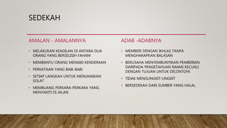 SEDEKAH
AMALAN - AMALANNYA
• MELAKUKAN KEADILAN DI ANTARA DUA
ORANG YANG BERSELISIH FAHAM
• MEMBANTU ORANG MENAIKI KENDERAAN
• PERKATAAN YANG BAIK-BAIK
• SETIAP LANGKAH UNTUK MENUNAIKAN
SOLAT
• MEMBUANG PERKARA-PERKARA YANG
MENYAKITI DI JALAN
ADAB -ADABNYA
• MEMBERI DENGAN IKHLAS TANPA
MENGHARAPKAN BALASAN
• BERUSAHA MENYEMBUNYIKAN PEMBERIAN
DARIPADA PENGETAHUAN RAMAI KECUALI
DENGAN TUJUAN UNTUK DICONTOHI
• TIDAK MENGUNGKIT-UNGKIT
• BERSEDEKAH DARI SUMBER YANG HALAL
 