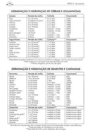 PARTE III - N a c o z i n h a




   G E R M I N A Ç Ã O E HIDRATAÇÃO DE CEREAIS E L E G U M I N O S A S

Cereais                         Período d e m o l h o            Colheita                        Crescimento
Trigo                          5 a 1 0 horas                    2 a 3 dias                       150%
Trigo s a r r a c e n o        Umedecer em pano                 2 a 3 dias                       200%
Tritículo                      5 a 1 0 horas                    2 a 3 dias                       100%
Centeio                        5 a 1 0 horas                    5 a 7 dias                       150%
Cevada                         5 a 1 0 horas                    5 a 7 dias                       150%
Cevadinha                      4 horas                          Imediata - 2        dias         200%
Aveia                          4 horas*                         Imediata - 2        dias         100%
Arroz s e l v a g e m          1 2 horas*                       2 a 3 dias                       150%
Quinoa                         3 horas                          Imediato — 1        dia          25%
Amaranto                       3 horas                          Imediato — 1        dia          10%

Leguminosas                     Período d e m o l h o            Colheita***                     Crescimento
Lentilhas                       5   a   10   horas**             1 a 3 dias                      600%
Lentilhas r o s a               5   a   10   horas               1 a 3 dias                      300%
F e i j ã o azuki               5   a   10   horas**             3 a 5 dias                      400%
Feijão moyashi                  5   a   10   horas**             3 a 5 dias                      700%
Soja                            5   a   10   horas**             2   a   3   dias                400%
G r ã o d e bico                5   a   10   horas**             1   a   3   dias                500%
Ervilha                         5   a   10   horas               1   a   3   dias                200%
Amendoim                        5   a   10   horas**             1   a   3   dias                200%

*Dependendo da espécie, apresentam uma casca incomodativa à mastigação, mas s ã o úteis em pastas e purês.
                   **Deve-se descascar essas leguminosas iogo a p ó s deixar de molho.
                              ***Manfer refrigerado, pois há risco de azedar



    G E R M I N A Ç Ã O E HIDRATAÇÃO DE S E M E N T E S E C A S T A N H A S

Sementes                        Período d e m o l h o           Colheita                         Crescimento
Alpiste                         5 a 10 horas                    2 a 3 dias*                      50%
Abóbora                         1 0 a 16 horas                  2 a 3 dias*                       100%
Agrião                          5 a 6 horas                      7 dias                          100%
Alfafa                          5 a ó horas                     5 a 7 dias                       2000%
Coentro                         5 a 6 horas                     imediata - 2 dias                200%
Cousa                           5 a ó horas                     imediata - 3 dias                200%
Feno g r e g o                  5 a 6 horas                     imediata - 5 dias                800%
Gergelim branco                 4 horas                         imediato - 1 dia                 150%
G e r g e l i m preto           4 horas                         imediato - 1 dia                  150%
Girassol                        5 a 10 horas                    2 a 3 dias *                     50%
Linhaça negra                   4 horas                         imediato - 1 dia                 50%
Linhaça d o u r a d a           4 horas                         imediato — 1 dia                 50%
Painço                          5 a 10 horas                    2 a 3 dias                       100%
Rúcula                          5 a 1 0 horas                   7 dias                           100%
Mostarda                        5 a 6 horas                     2 a 3 dias                       50%
Castanhas                       Período d e m o l h o           Colheita***                      Crescimento
Amêndoas                        5 a 12 horas                    imediato a 3 dias                acréscimo em á g u a
Avelãs                          5 a 1 0 horas                   imediato a 3 dias                acréscimo em á g u a
Castanha-do-pará**              1 a 2 horas                     imediato a 3 dias                acréscimo em á g u a
Nozes**                         1 a 2 horas                     imediato a 5 dias                acréscimo em á g u a
N o z e s peca**                1 a 2 horas                     imediato a 5 dias                acréscimo em á g u a
Macadamia                       n ã o hidratar                  -
Pistache                        n ã o hidratar                  -
 *Sementes com c a s c a s grossas, úteis no preparo de leites da terra. Se d e s c a s c a d a s compõem pratos deliciosos.
                                **Nozes que podem ser hidratadas com ou sem casca.
                            ***Após deixar de molho, manter refrigerado, dentro d a á g u a
 