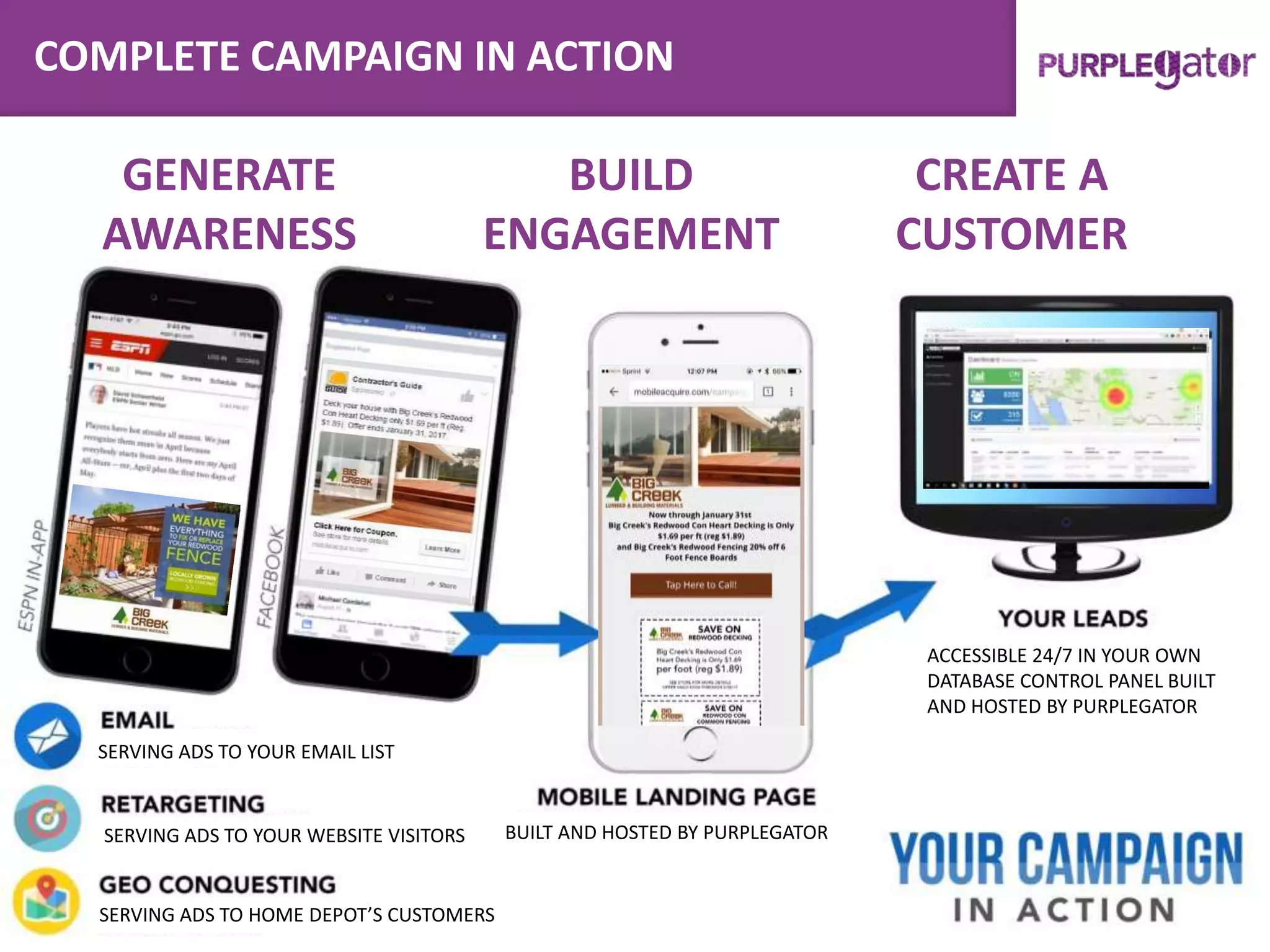 COMPLETE CAMPAIGN IN ACTION
BUILD
ENGAGEMENT
GENERATE
AWARENESS
CREATE A
CUSTOMER
ACCESSIBLE 24/7 IN YOUR OWN
DATABASE CONTROL PANEL BUILT
AND HOSTED BY PURPLEGATOR
BUILT AND HOSTED BY PURPLEGATOR
SERVING ADS TO YOUR EMAIL LIST
SERVING ADS TO YOUR WEBSITE VISITORS
SERVING ADS TO HOME DEPOT’S CUSTOMERS
 