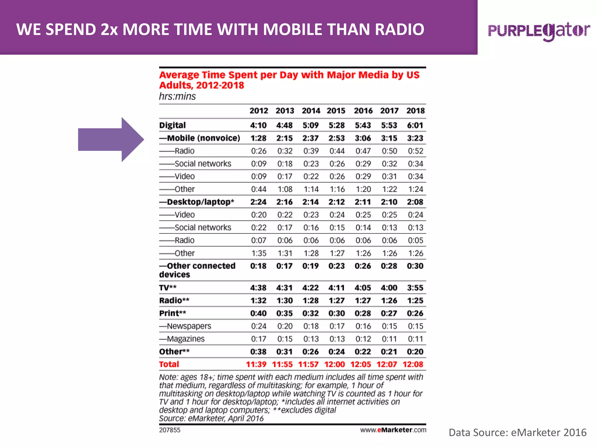 WE SPEND 2x MORE TIME WITH MOBILE THAN RADIO
Data Source: eMarketer 2016
 