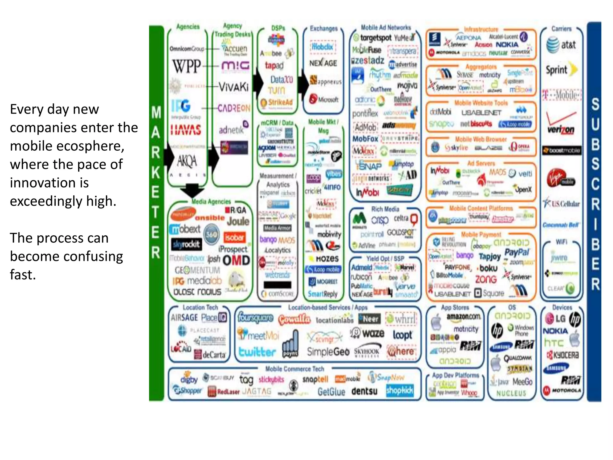 Every day new
companies enter the
mobile ecosphere,
where the pace of
innovation is
exceedingly high.
The process can
become confusing
fast.
 