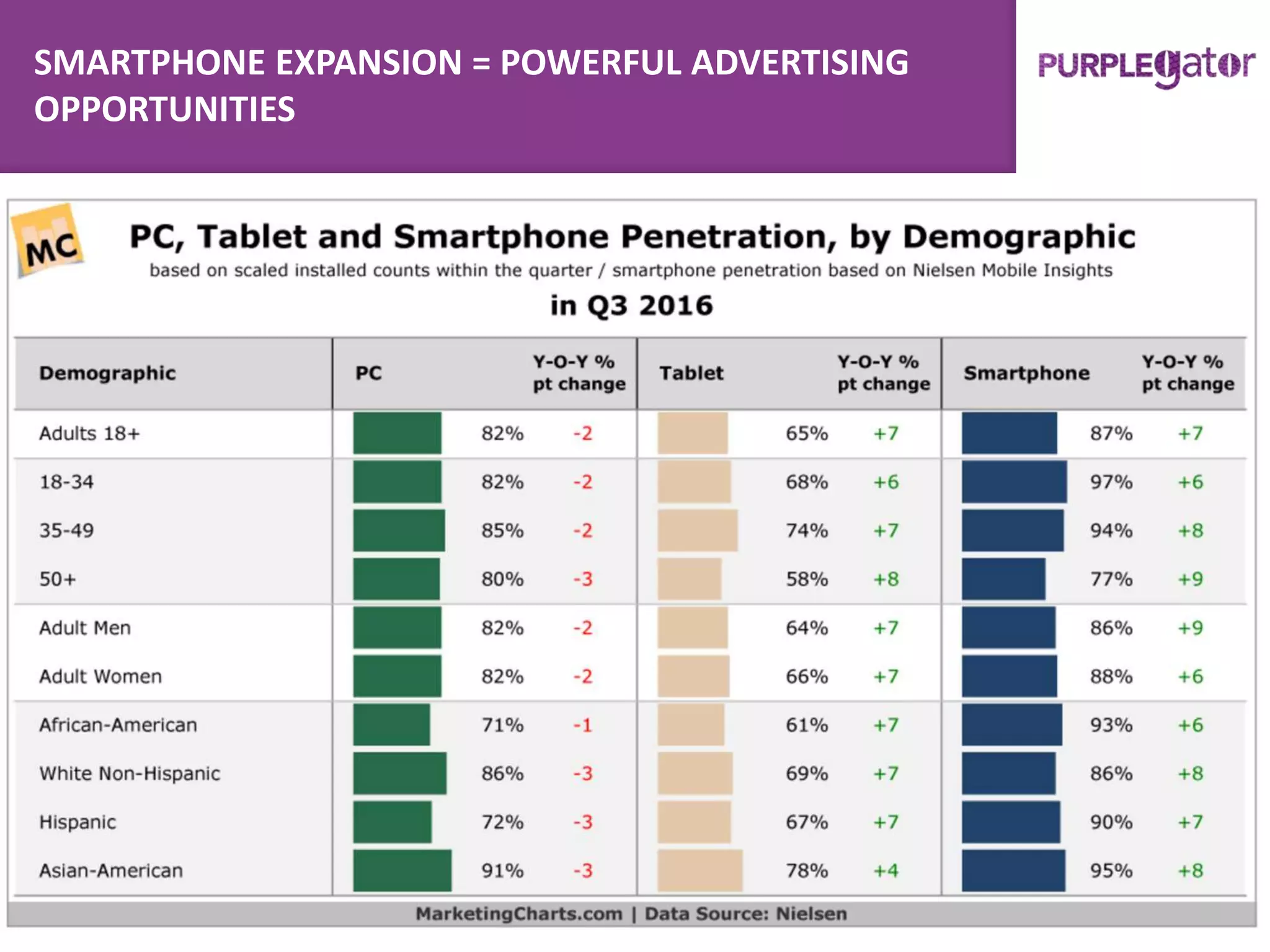 78% of Us Now Own Smartphones
Data Source: Nielsen 2016
SMARTPHONE EXPANSION = POWERFUL ADVERTISING
OPPORTUNITIES
 