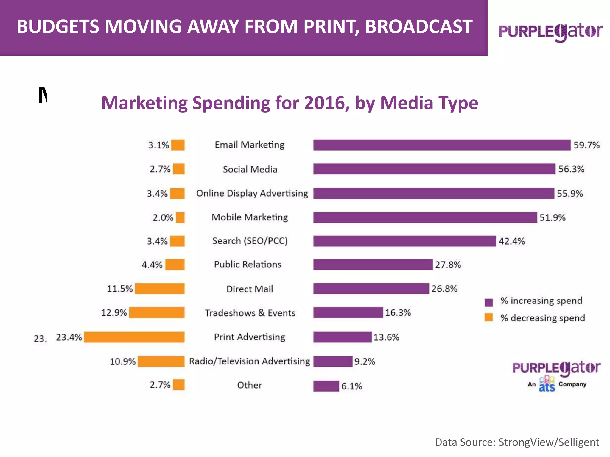 BUDGETS MOVING AWAY FROM PRINT, BROADCAST
Marketing Spending Plans for 2016, by Media Type
Data Source: StrongView/Selligent
Marketing Spending for 2016, by Media Type
 