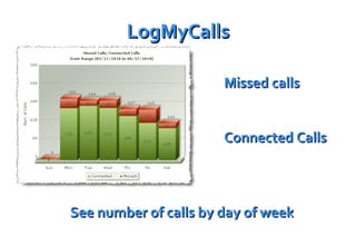 LogMyCalls Missed calls Connected Calls See number of calls by day of week C:\Users\Secretary\Desktop\LMC Images\LMC PPSS13.png 