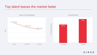 23.30 days
18.50 days
15.80 days
1 Offer 2-7 Offers 8+ Offers
Days
57%
74%
> 21 Days < 21 Days
%ofoffersaccepted
DAYS TO DECISION CLOSE RATE
Top talent leaves the market faster
 