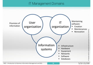 • BIM is closely related to Application Management and IT
infrastructure Management
• BIM is part of the user organization
• BIM is portfolio holder for the business
• BIM is a customer for application management and IT infrastructure
management
• BIM represents business management
19M01 - Introduction to Business Information Management and BiSL 4/10 15/194
 
