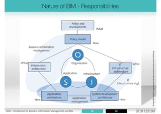 BF
Information
provisioning
for the
business
Automated
information
provisioning
(IT) and IT
support
The BIM
organization
The policy of
the
organization
Specifying the
organization’s
information
requirements
Ordering IT
services and
monitoring IT
provider
Function that
controls the
information
provision for the
organization
BIM translates
demands into
automated and
non-automated
information
provisioning
M01 - Introduction to Business Information Management and BiSL 8/10 19/194
 