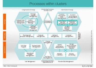 Planning and
Resource Management
Financial
Management
Demand
Management
Contract
Management
Use Management Functionality Management
Information StrategyI-Organization Strategy
Connecting processes -
Operational Level
Strategic User
Relationship
Management
Information
Coordination
Change
Management
Transition
Management
Strategic
Information
Partner
Management
Strategic
Supplier
Management
End User
Support
Business Data
Management
Operational
Supplier
Management
Specify
Information
Requirements
Design
Non-automated
Information
Systems
Prepare
Transition
Review
and Testing
Management
Processes
Define
I-Organization
Strategy
Connecting Processes -
Strategic Level
StrategicOperationalManaging
Information
Lifecycle
Management
Information
Portfolio
Management
Establish
Business
Process
Developments
Establish
Information
Chain
Developments
Establish
Technological
Developments
©CopyrightmaterialisreproducedwiththepermissionofVanHarenPublishing
M02 - BiSL Framework 8/11 29/194
 