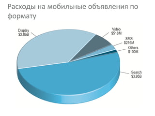 Расходы на мобильные объявления по
формату
 