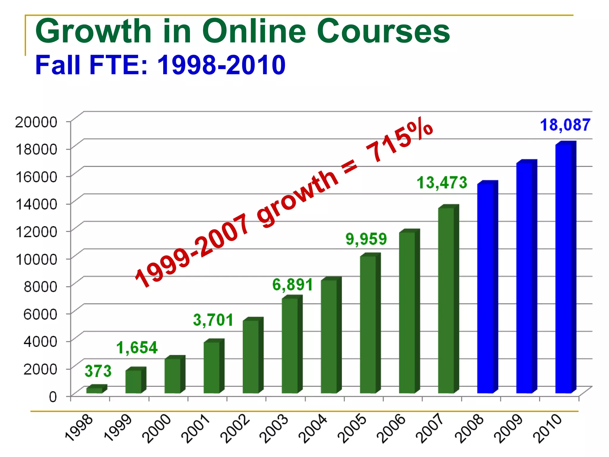 Growth in Online Courses Fall FTE: 1998-2010 1999-2007 growth =  715% 