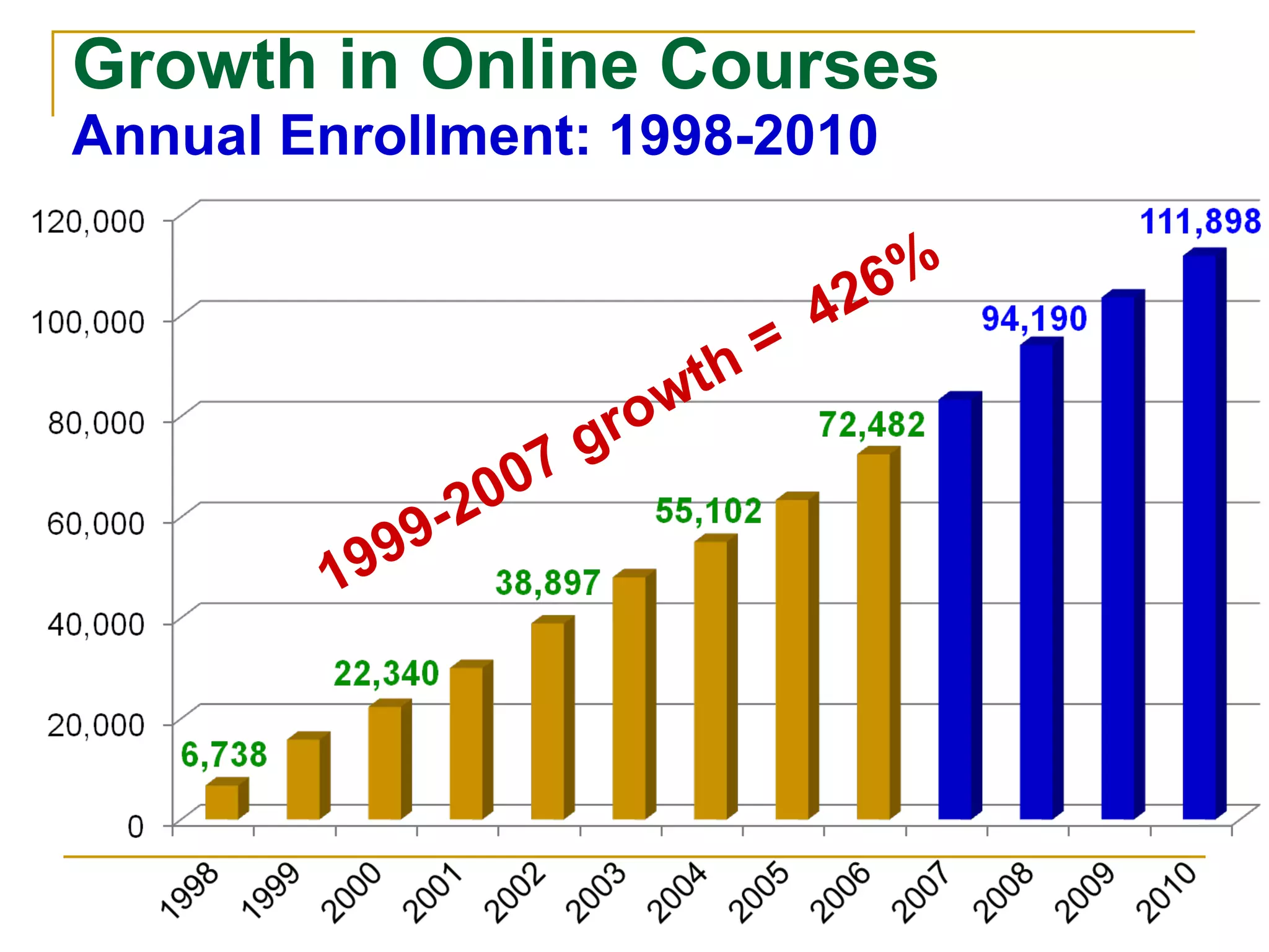 Growth in Online Courses Annual Enrollment: 1998-2010 1999-2007 growth =  426% 