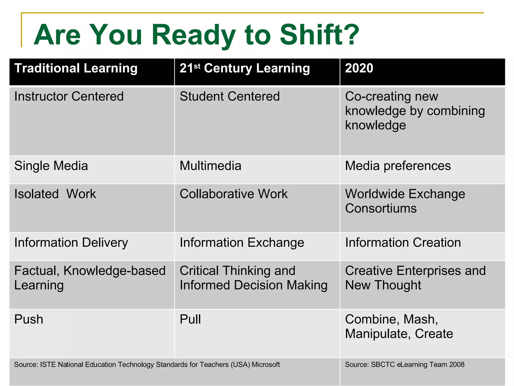 Are You Ready to Shift?  Traditional Learning  21 st  Century Learning 2020 Instructor Centered Student Centered Co-creating new knowledge by combining knowledge Single Media  Multimedia Media preferences  Isolated  Work Collaborative Work  Worldwide Exchange Consortiums Information Delivery Information Exchange Information Creation Factual, Knowledge-based Learning Critical Thinking and Informed Decision Making  Creative Enterprises and New Thought Push  Pull  Combine, Mash, Manipulate, Create Source: ISTE National Education Technology Standards for Teachers (USA) Microsoft Source: SBCTC eLearning Team 2008 