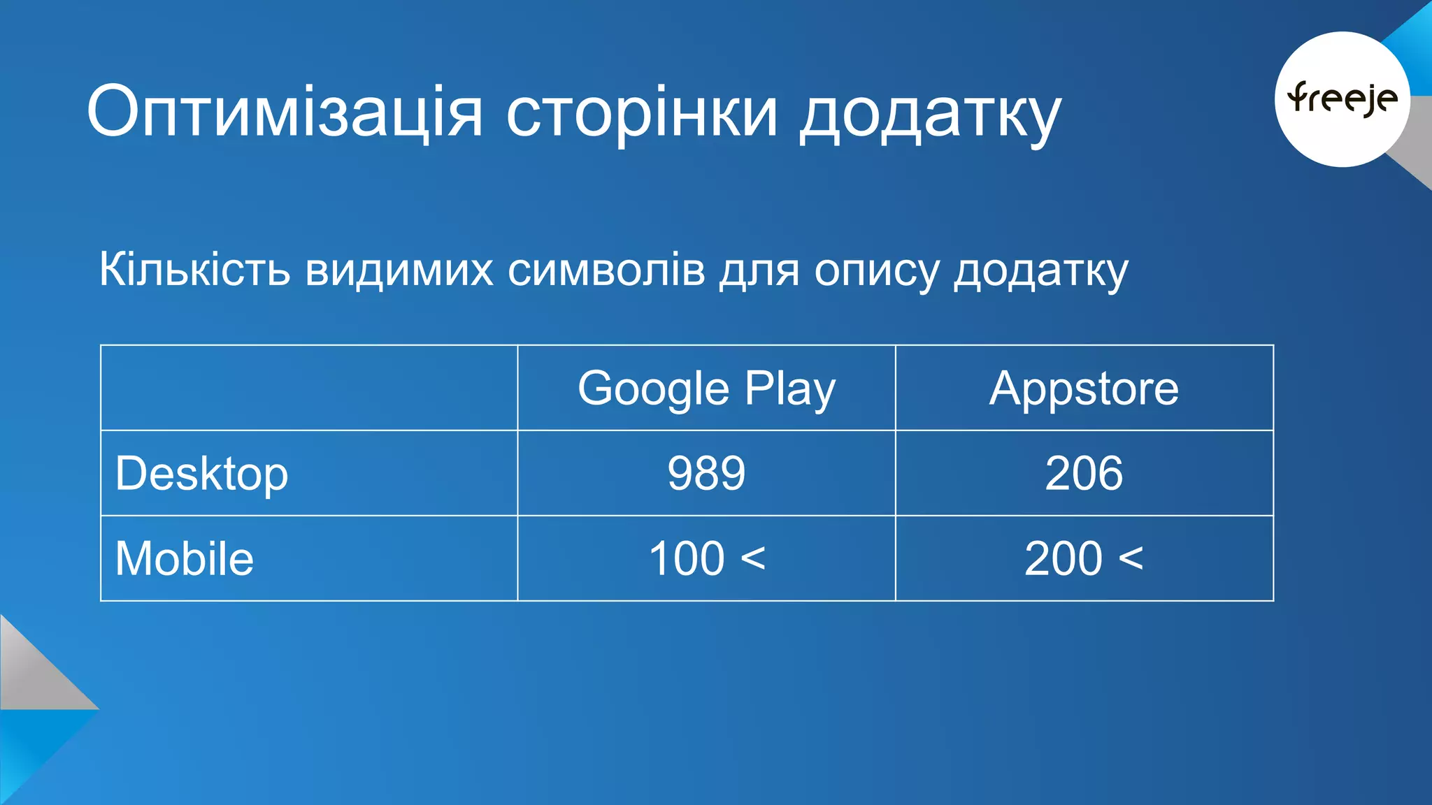 Оптимізація сторінки додатку 
Кількість видимих символів для опису додатку 
Google Play Appstore 
Desktop 989 206 
Mobile 100 < 200 < 
 