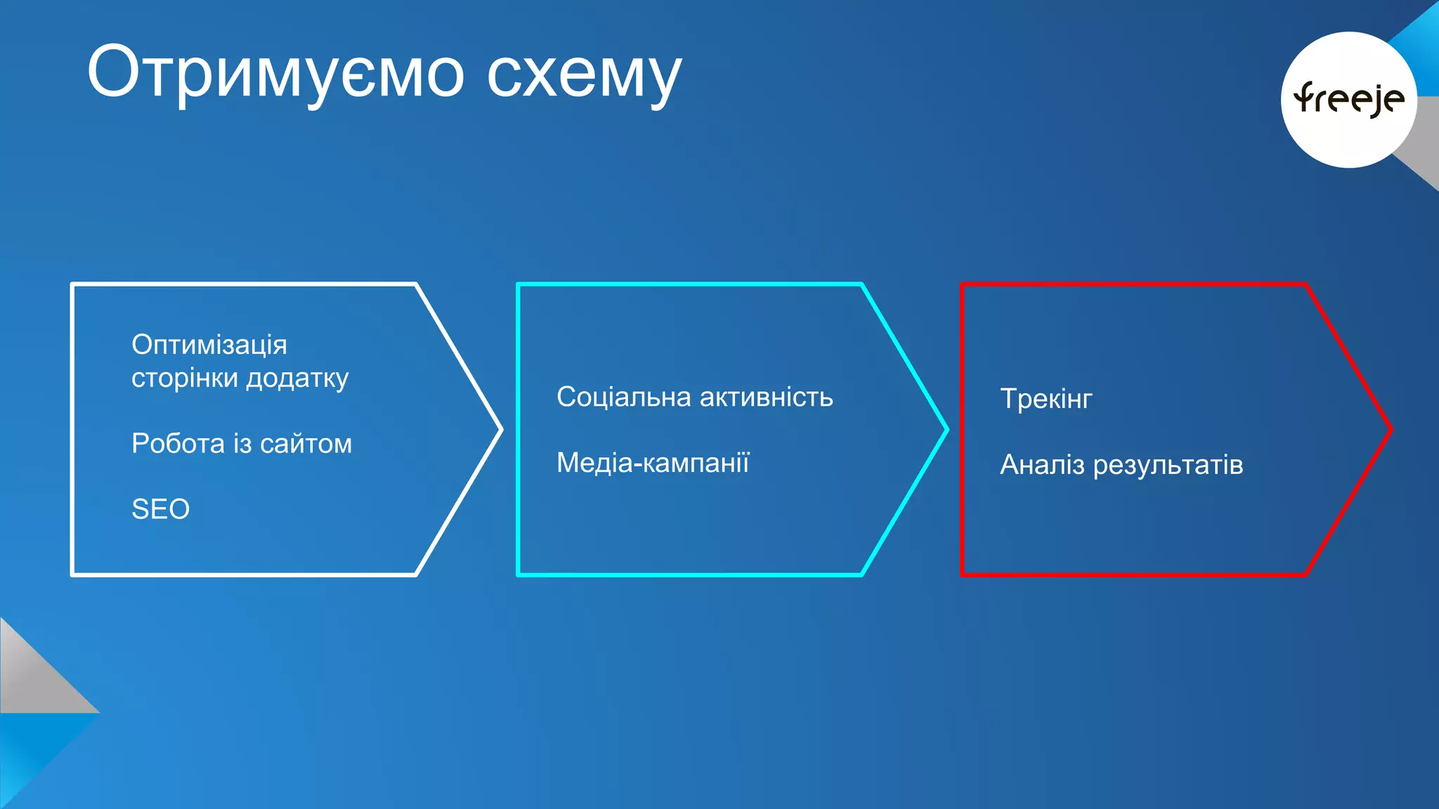 Отримуємо схему 
Оптимізація 
сторінки додатку 
Робота із сайтом 
SEO 
Соціальна активність 
Медіа-кампанії 
Трекінг 
Аналіз результатів 
 