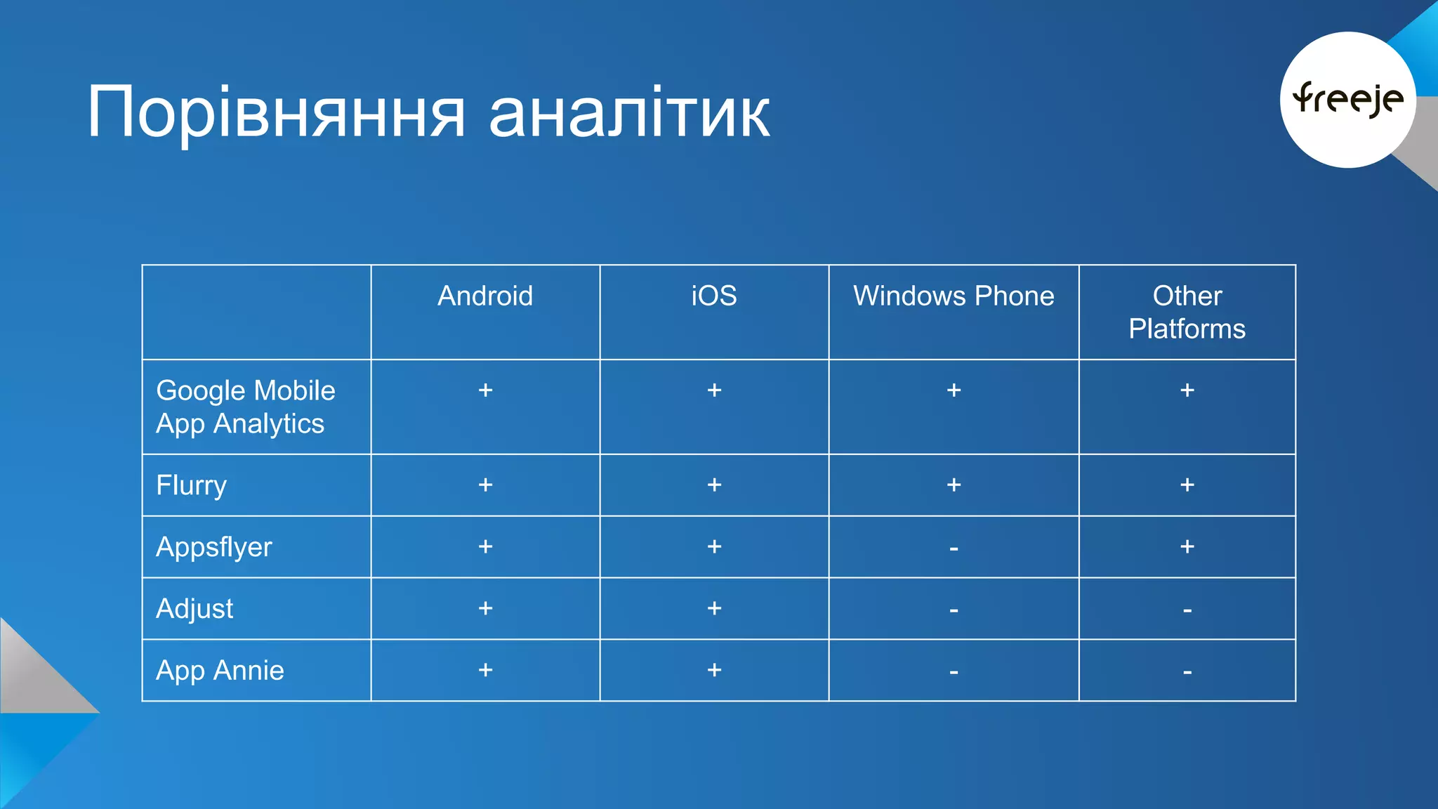 Порівняння аналітик 
Android iOS Windows Phone Other 
Platforms 
Google Mobile 
App Analytics 
+ + + + 
Flurry + + + + 
Appsflyer + + - + 
Adjust + + - - 
App Annie + + - - 
 