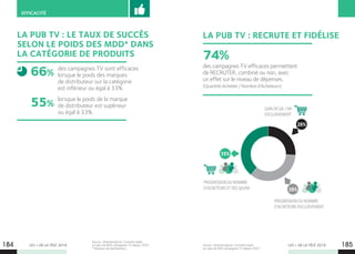 LES + DE LA TÉLÉ 2019 LES + DE LA TÉLÉ 2019184 185
EFFICACITÉ
Source : MarketingScan. Constats basés
sur plus de 800 campagnes TV depuis 2007.
* Marques de distributeurs.
LA PUB TV : LE TAUX DE SUCCÈS
SELON LE POIDS DES MDD* DANS
LA CATÉGORIE DE PRODUITS
des campagnes TV sont efficaces
lorsque le poids des marques
de distributeur sur la catégorie
est inférieur ou égal à 33%
lorsque le poids de la marque
de distributeur est supérieur
ou égal à 33%.
66%
55%
LA PUB TV : RECRUTE ET FIDÉLISE
39%
35%
26%
PROGRESSION DU NOMBRE
D’ACHETEURS EXCLUSIVEMENT
GAIN DE QA / NA
EXCLUSIVEMENT
PROGRESSION DU NOMBRE
D’ACHETEURS ET DES QA/NA
des campagnes TV efficaces permettent
de RECRUTER, combiné ou non, avec
un effet sur le niveau de dépenses.
(Quantité Achetée / Nombre d’Acheteurs)
74%
Source : MarketingScan. Constats basés
sur plus de 800 campagnes TV depuis 2007.
 