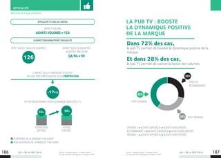 LES + DE LA TÉLÉ 2019 LES + DE LA TÉLÉ 2019186 187
EFFICACITÉ
ACHETEURS DE LA MARQUE 1 AN AVANT
NON ACHETEURS DE LA MARQUE 1 AN AVANT
EFFICACITÉ TV SUR LES VENTES
LEVIERS CONSOMMATEURS TRAVAILLÉS
EFFET SUR LA TAILLE DE CLIENTÈLE
DE PUR RECRUTEMENT POUR LA MARQUE GRÂCE À LA TV
IMPACT VOLUME
ACHATS VOLUMES = 124
L’IMPACT DE LA CAMPAGNE TV SE FAIT
VIA UNE TRÈS FORTE HAUSSE DE LA PÉNÉTRATION
+17PTS
126
FOYERS NON
EXPOSÉS
FOYERS
EXPOSÉS
33%
50%
IMPACT SUR LES QUANTITÉS
ACHETÉES PAR FOYER
QA/NA = 99
Source : MarketingScan. Constats basés
sur plus de 800 campagnes TV depuis 2007.
Illustration de la page précédente
EFFET DÉFENSIF
EFFET DE
RETOURNEMENT
EFFET OFFENSIF
OFFENSIF = ACHATS EXPOSÉS  ACHATS NON EXPOSÉS	
RETOURNEMENT = ACHATS EXPOSÉS  ACHATS NON EXPOSÉS
DÉFENSIF = ACHATS EXPOSÉS  ACHATS NON EXPOSÉS
LA PUB TV : BOOSTE
LA DYNAMIQUE POSITIVE
DE LA MARQUE
Dans 72% des cas,
la pub TV permet de booster la dynamique positive de la
marque.
Et dans 28% des cas,
la pub TV permet de contrer la baisse des volumes.
28%
42%
30%
Source : MarketingScan. Constats basés
sur plus de 800 campagnes TV depuis 2007.
 