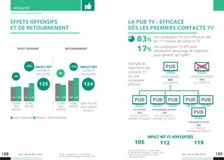 LES + DE LA TÉLÉ 2019 LES + DE LA TÉLÉ 2019188 189
EFFICACITÉ
Source : MarketingScan. Constats basés
sur plus de 800 campagnes TV depuis 2007.
EFFETS OFFENSIFS
ET DE RETOURNEMENT
RETOURNEMENT
FOYERS
NON
EXPOSÉS
FOYERS
NON
EXPOSÉS
FOYERS
EXPOSÉS
FOYERS
EXPOSÉS
IMPACT NET
EXPOSÉS VS
NON EXPOSÉS
IMPACT NET
EXPOSÉS VS
NON EXPOSÉS
ACHAT VOLUME
SUR LA MARQUE
EN PUB TV
1,34 1,67 1,541,39
+4%
-9%
AVANT CAMPAGNE PENDANT + APRÈS CAMPAGNE
1,31 1,95 2,201,70
+30%
EFFET OFFENSIF
+13%
125 124
Illustration de la page précédente
LA PUB TV : EFFICACE
DÈS LES PREMIERS CONTACTS TV
Source : MarketingScan. Constats basés
sur plus de 800 campagnes TV depuis 2007.
* Impact sur le comportement d’achat
des consommateurs.
des campagnes TV sont efficaces dès
les 1ers
niveaux de contacts TV.
des campagnes TV efficaces
nécessitent davantage de répétition
pour générer de l’uplift*.
Exemple de
répartition des
contacts TV
sur une
campagne
efficace.
83%
17%
PEU EXPOSÉS
35%
DE 2 À 5 CONTACTS
MOYENNE 3,4 CONTACTS
FORTEMENT EXPOSÉS
32%
11 CONTACTS
MOYENNE 16,9 CONTACTS
IMPACT NET VS. NON EXPOSÉS
105 119
FOYERS EXPOSÉS
86%
9,2 CONTACTS
112
MOYENNEMENT EXPOSÉS
33%
DE 6 À 10 CONTACTS
MOYENNE 7,9 CONTACTS
PUB
PUB PUBPUBPUB PUB
FOYERS NON EXPOSÉS
14%
0,5 CONTACTS
PUBPUB
 