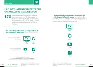LES + DE LA TÉLÉ 2019 LES + DE LA TÉLÉ 2019192 193
EFFICACITÉEFFICACITÉ
Un contexte plus favorable en TV qui se traduit
sur l’empreinte publicitaire : (constat observé en neuroscience).
Une mémorisation publicitaire nettement plus
élevée pour la TV et le replay. Un contexte plus
favorable en TV qui se traduit sur l’empreinte publicitaire.
Source : Harris Interactive – Étude SNPTV
« Effet de contexte  impact sur l’efficacité publicitaire ».
Méthodes et modes de recueil Ethno, Neuro et Quanti.
Mars 2019.
Source : Harris Interactive –Étude SNPTV
«  Effet de contexte  impact sur l’efficacité publicitaire ».
Méthodes et modes de recueil Ethno, Neuro et Quanti.
Mars 2019.
LA PUB TV : ATTENTION FORTE POUR
UNE MEILLEURE MEMORISATION
Le temps consacré à regarder la publicité
est très important en TV et en replay :
87% c’est le taux de fixation oculaire DANS
la publicité en TV et 81% en replay - contre
seulement 68% sur Facebook et 51% sur
YouTube.
87%
UN NIVEAU DE RÉCEPTIVITÉ STABLE
EN TV ET REPLAY
ALORS QU’ELLE SE DÉTÉRIORE
SUR YOUTUBE ET FACEBOOK
DIFFÉRENTIEL DE RÉCEPTIVITÉ ENTRE
LE VISIONNAGE DE CONTENUS ET L’EXPOSITION À LA PUBLICITÉ
Réceptivité des messages = capacité à retenir des informations (ondes béta).
-1%
56%
+1%
49%
-7%
-23%
-7%
17%
TAUX DE SOUVENIR PUBLICITAIRE APRÈS EXPOSITION PUBLICITAIRE
 