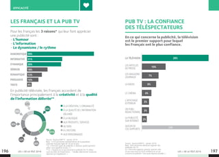 LES + DE LA TÉLÉ 2019 LES + DE LA TÉLÉ 2019196 197
EFFICACITÉEFFICACITÉ
PUB TV : LA CONFIANCE
DES TÉLÉSPECTATEURS
Source : YouGov/SNPTV - janvier 2019.
Base : 830 personnes déclarant regarder des
publicités à la TV.
Q. « Parmi les supports suivants, quel est celui
en qui vous avez LE PLUS confiance en ce qui
concerne la publicité ? Une seule réponse possible. »
En ce qui concerne la publicité, la télévision
est le premier support pour lequel
les Français ont le plus confiance.
28%LA TÉLÉVISION
LES ARTICLES
DE PRESSE
10%
LES MAGAZINE
JOURNAUX
7%
LA RADIO 6%
LE CINÉMA 4%
L’AFFICHAGE
EXTÉRIEUR
3%
UN PUBLI
RÉDACTIONNEL
3%
LA PUBLICITÉ
SUR INTERNET
2%
24%
AUCUN DE
CES SUPPORTS
LES FRANÇAIS ET LA PUB TV
Source : YouGov/SNPTV - janvier 2019.
Base : 1 010 personnes représentatives de la population
nationale française âgée de 18 ans et plus.
* Q. « Parmi les types de publicités ci-dessous, quel(s) genre(s)
diriez-vous apprécier le plus ? »
** Q. « Toujours en ce qui concerne la publicité à la TV, diriez-
vous accorder de l’importance... ? Veuillez sélectionner toutes les
réponses qui s’appliquent. »
Pour les Français les 3 raisons* qui leur font apprécier
une publicité sont :
- L’humour
- L’information
- Le dynamisme / le rythme
59%HUMORISTIQUE
INFORMATIVE
DYNAMIQUE
SÉRIEUSE
ROMANTIQUE
PERSUASIVE
TRISTE
31%
30%
18%
13%
10%
4%
En publicité télévisée, les Français accordent de
l’importance principalement à la créativité et à la qualité
de l’information délivrée** .
À LA CRÉATION / L’ORIGINALITÉ
À LA QUALITÉ DE L’INFORMATION
DÉLIVRÉE
À LA MUSIQUE
AUX PRODUITS / SERVICES
AU SENS
À L’HISTOIRE
AUX PERSONNAGES
55%
41%
38%
32%
30%
29%
22%
 