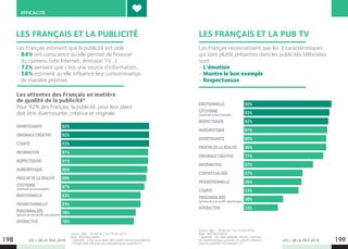 LES + DE LA TÉLÉ 2019 LES + DE LA TÉLÉ 2019198 199
EFFICACITÉEFFICACITÉ
LES FRANÇAIS ET LA PUB TV
Les Français estiment que la publicité est utile :
- 84% ont conscience qu’elle permet de financer
du contenu (site Internet, émission TV…),
- 72% pensent que c’est une source d’information,
- 58% estiment qu’elle influence leur consommation
de manière positive.
85%
83%
82%
81%
80%
80%
77%
67%
57%
56%
53%
38%
33%
ÉMOTIONNELLE
CITOYENNE
(montrant le bon exemple)
RESPECTUEUSE
HUMORISTIQUE
DIVERTISSANTE
PROCHE DE LA RÉALITÉ
ORIGINALE CRÉATIVE
INFORMATIVE
CONTEXTUALISÉE
PROMOTIONNELLE
COURTE
PERSONNALISÉE
(proche de mon profil, mes besoins)
INTERACTIVE
Source : Iligo – Terrain du 7 au 14 mai 2018,
Base : 800 répondants.
* Question : « En règle générale, estimez-vous que
les caractéristiques suivantes sont plutôt présentes
dans les publicités à la télévision ? »
LES FRANÇAIS ET LA PUBLICITÉ
Les Français reconnaissent que les 3 caractéristiques
qui sont plutôt présentes dans les publicités télévisées
sont :
- L’émotion
- Montre le bon exemple
- Respectueuse
92%
92%
92%
91%
91%
90%
89%
87%
83%
83%
78%
76%
DIVERTISSANTE
ORIGINALE CRÉATIVE
COURTE
INFORMATIVE
RESPECTUEUSE
HUMORISTIQUE
PROCHE DE LA RÉALITÉ
CITOYENNE
(montrant le bon exemple)
ÉMOTIONNELLE
PROMOTIONNELLE
PERSONNALISÉE
(proche de mon profil, mes besoins)
INTERACTIVE
Source : Iligo – Terrain du 7 au 14 mai 2018,
Base : 800 répondants.
* Question : « Pour vous plaire, dans quelle mesure une publicité
TV/vidéo doit-elle avoir des caractéristiques suivantes ? »
Les attentes des Français en matière
de qualité de la publicité*
Pour 92% des Français, la publicité, pour leur plaire
doit être divertissante, créative et originale.
 