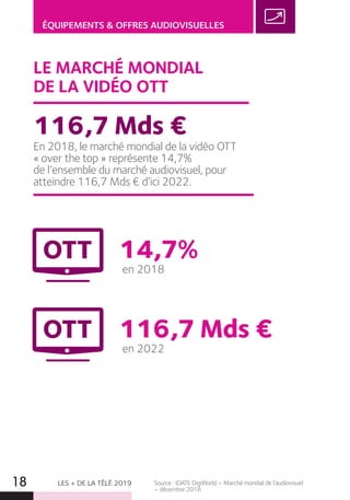 LES + DE LA TÉLÉ 201918
ÉQUIPEMENTS  OFFRES AUDIOVISUELLES
en 2018
en 2022
14,7%
116,7 Mds €
LE MARCHÉ MONDIAL
DE LA VIDÉO OTT
En 2018, le marché mondial de la vidéo OTT
« over the top » représente 14,7%
de l’ensemble du marché audiovisuel, pour
atteindre 116,7 Mds € d’ici 2022.
116,7 Mds €
Source : IDATE DigiWorld – Marché mondial de l’audiovisuel
– décembre 2018.
 