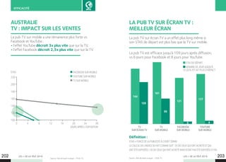 LES + DE LA TÉLÉ 2019 LES + DE LA TÉLÉ 2019202 203
EFFICACITÉ
Source : Not all reach is equal – Think TV. Source : Not all reach is equal – Think TV.
AUSTRALIE
TV : IMPACT SUR LES VENTES
LA PUB TV SUR ÉCRAN TV :
MEILLEUR ÉCRAN
La pub TV sur mobile a une rémanence plus forte vs
Facebook et YouTube :
• l’effet YouTube décroit 3x plus vite que sur la TV,
• l’effet Facebook décroit 2,5x plus vite que sur la TV.
La pub TV sur écran TV a un effet plus long même si
son STAS de départ est plus bas que la TV sur mobile.
FACEBOOK SUR MOBILE
YOUTUBE SUR MOBILE
TV SUR MOBILE
STAS DE DÉPART
NOMBRE DE JOUR JUSQU’À
CE QU’IL N’Y AIT PLUS D’IMPACT
STAS
Définition :
STAS=FORCEDELAPUBLICITÉÀCOURTTERME
LECALCULDEL’INDICESEFAITCOMMESUIT:(%DECEUXQUIONTACHETÉETQUI
ONTÉTÉEXPOSÉS)/(%DECEUXQUIONTACHETÉMAISN’ONTPASÉTÉEXPOSÉS)X100.
JOURS APRÈS L’EXPOSITION
2824201612840
220
200
180
160
140
120
100
144
161
121
137
TV
SUR ÉCRAN TV
TV
SUR MOBILE
FACEBOOK
SUR MOBILE
YOUTUBE
SUR MOBILE
109
66
6 8
La pub TV est efficace jusqu’à 109 jours après diffusion,
vs 6 jours pour Facebook et 8 jours pour YouTube.
 