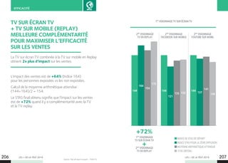 LES + DE LA TÉLÉ 2019 LES + DE LA TÉLÉ 2019206 207
EFFICACITÉ
Source : Not all reach is equal – Think TV.
TV SUR ÉCRAN TV
+ TV SUR MOBILE (REPLAY)
MEILLEURE COMPLÉMENTARITÉ
POUR MAXIMISER L’EFFICACITÉ
SUR LES VENTES
La TV sur écran TV combinée à la TV sur mobile en Replay
obtient 2x plus d’impact sur les ventes.
L’impact des ventes est de +64% (Indice 164)
pour les personnes exposées vs les non exposées.
Calcul de la moyenne arithmétique attendue :
(144+164)/2 = 154.
Le STAS final obtenu signifie que l’impact sur les ventes
est de +72% quand il y a complémentarité avec la TV
et la TV replay.
144 144 144
2ND
VISIONNAGE
TV EN REPLAY
2ND
VISIONNAGE
FACEBOOK SUR MOBILE
2ND
VISIONNAGE
YOUTUBE SUR MOBIL
164
121
137
141
130135133
154
172
INDICE DE STAS DE DÉPART
INDICE STAS POUR LA 2ÈME DIFFUSION
MOYENNE ARITHMÉTIQUE ATTENDUE
STAS OBTENU
1ER
VISIONNAGE TV SUR ÉCRAN TV
1ER
VISIONNAGE
TV SUR ÉCRAN TV
+
2ND
VISIONNAGE
TV EN REPLAY
+72%
 