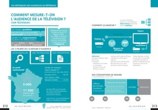 LES + DE LA TÉLÉ 2018 LES + DE LA TÉLÉ 2018
LES MÉTRIQUES DES AUDIENCES DE RÉFÉRENCE
	 Nov-Déc 2018
Réception ADSL /	 60,1% 	
Fibre optique / câble
Réception Satellite	 22,3%
Un panel
représentatif
5 000
11 500
individus âgés 	
de 4 ans et +
Modes de réception
foyers équipés TV
Données INSEE pour l’ensemble 	
des critères sociodémographiques,
informations issues des 	
recensements nationaux
Home Devices : suivi des équipements
médias et multimédias des foyers
Médiamétrie mesure
l’audience de la TV
depuis 1985.
En 1989, la mesure
d’audience foyer
devient individuelle.
L’audimat devient 	
le Médiamat
LES 3 PILIERS DE LA MESURE D’AUDIENCE
UN ÉCHANTILLON UNE TECHNOLOGIE DES CONVENTIONS
Détaillant les comportements 	
d’audience des téléspectateurs
Pour les chaînes, les régies publicitaires,
les agences média et les annonceurs.
Mesurés à partir d’un échantillon
représentatif des foyers équipés TV
Des résultats quotidiens
RestitutionContrôles
Source : Médiamétrie –Médiamat.
Source : Médiamétrie - Home Devices	
Copyright Médiamétrie - Tous droits réservés.
La mesure d’audience
repose sur la technologie du
Watermarking audio et des
boîtiers audimètres.
Quel que soit le type de diffusion,
la watermark reste toujours
présente.
Quel que soit le matériel utilisé,
elle reste dans le son. Mais
personne ne peut l’entendre…
Traitement des données	
- - - - - - - - - - - - - - - - - -
Pige-programmes des émissions	
- - - - - - - - - - - - - - - - - -
Gestion des données socio	
démographiques et équipements
Inserteur
Audimètre
Chaque téléviseur du foyer
est raccordé à un audimètre.
L’audimètre reconnaît son
identité immédiatement puis
l’envoie aux serveurs de
Médiamétrie.
Watermark : 	
tatouage numérique inséré
dans le son.
Il comprend :
• l’identifiant de la chaîne
• un timestamp 	
(la date et l’heure de
diffusion en direct)
Chaînes
Réseaux de
Diffusion
watermark
Foyers
COMMENT ÇA MARCHE ?
DES CONVENTIONS DE MESURE
(1 journée Médiamat = 3h à 27h)
3H 5H 7H 9H
Collecte 	
des données
d’audience 	
(au fil de la journée)
212 213
COMMENT MESURE-T-ON
L’AUDIENCE DE LA TÉLÉVISION ?
( SUR TÉLÉVISEUR )
 