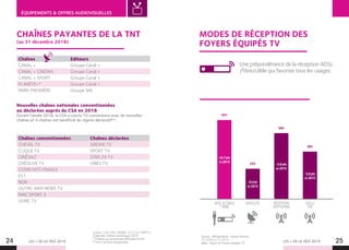 LES + DE LA TÉLÉ 2019 LES + DE LA TÉLÉ 201924 25
ÉQUIPEMENTS  OFFRES AUDIOVISUELLES
Chaînes Editeurs
CANAL + Groupe Canal +
CANAL + CINÉMA Groupe Canal +
CANAL + SPORT Groupe Canal +
PLANÈTE+* Groupe Canal +
PARIS PREMIÈRE Groupe M6
Chaînes conventionnées Chaînes déclarées
CHEVAL TV DREAM TV
CLIQUE TV SPORT TV
CINÉSALT STAR 24 TV
CRÉOLIVE TV VIBES TV
CSTAR HITS FRANCE
ES1
NOA
OUTRE-MER NEWS TV
RMC SPORT 3
UONE TV
CHAÎNES PAYANTES DE LA TNT
(au 31 décembre 2018)
Nouvelles chaînes nationales conventionnées
ou déclarées auprès du CSA en 2018
Durant l’année 2018, le CSA a conclu 10 conventions avec de nouvelles
chaînes et 4 chaînes ont bénéficié du régime déclaratif**.
Source : Médiamétrie –Home Devices
T3 2018 vs T3 2015.
Base : foyers en France équipés TV.
Source : CSA, CNC, DGMIC, A.C.C.e.S, SNPTV –
Guide des chaînes numériques 2019.
* Chaînes qui ne sont pas diffusées en HD.
** Hors services temporaires.
ADSL  CÂBLE
/ FIBRE
SATELLITE EXCLU
TNT
RÉCEPTION
HERTZIENNE
MODES DE RÉCEPTION DES
FOYERS ÉQUIPÉS TV
Une prépondérance de la réception ADSL
/fibre/câble qui favorise tous les usages.
60%
23%
36%
50%
+6,7 pts
vs 2015
-0,4 pt
vs 2015
-5,8 pts
vs 2015
-5,6 pts
vs 2015
 