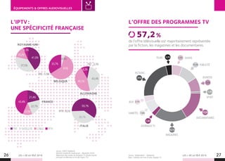 LES + DE LA TÉLÉ 2019 LES + DE LA TÉLÉ 201926 27
ÉQUIPEMENTS  OFFRES AUDIOVISUELLES
Source : Médiamétrie – Médiamat.
Base : individus de 4 ans et plus, équipés TV.
Source : IDATE DigiWorld.
Marché mondial de l’audiovisuel – décembre 2018.
Répartition des modes de réception TV (mode d’accès
principal à la télévision en % des foyers TV).
L’IPTV :
UNE SPÉCIFICITÉ FRANÇAISE
ROYAUME-UNI
ALLEMAGNE
FRANCE
BELGIQUE
ITALIE
L’OFFRE DES PROGRAMMES TV
21%
1,9%
7,8%
3,1%
3,3% 5,5%
11,1%
9,0%
1,2%
17,2%
19,1%
FICTIONS
JOURNAUX TV
VARIÉTÉS
TNT : 3,3%
59,7%
21,4%
41,0%
TNT : 0,5%
37,5%
43,4%
4,8%
22,7%
39,7%
61%
15,2%
45,1%
12,5%
33,7%
43,4%
8,2%
IPTV : 0,5%
6,3%
JEUX
DIVERS
PUBLICITÉ
JEUNESSE
SPORT
DOCUMENTAIRES
MAGAZINES
FILMS
de l’offre télévisuelle est majoritairement représentée
par la fiction, les magazines et les documentaires.
57,2 %
TNT SATELLITE CÂBLE IPTV
 