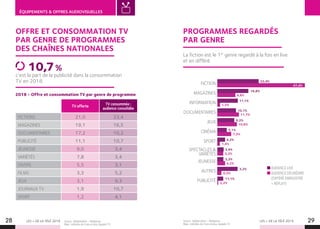 LES + DE LA TÉLÉ 2019 LES + DE LA TÉLÉ 201928 29
ÉQUIPEMENTS  OFFRES AUDIOVISUELLES
OFFRE ET CONSOMMATION TV
PAR GENRE DE PROGRAMMES
DES CHAÎNES NATIONALES
2018 - Offre et consommation TV par genre de programme
c’est la part de la publicité dans la consommation
TV en 2018.
10,7 %
TV offerte
TV consommée :
audience consolidée
FICTIONS   21,0 23,4
MAGAZINES   19,1 16,5
DOCUMENTAIRES  17,2 10,2
PUBLICITÉ 11,1 10,7
JEUNESSE  9,0 3,4
VARIÉTÉS  7,8 3,4
DIVERS  5,5 3,1
FILMS   3,3 5,2
JEUX  3,1 9,3
JOURNAUX TV   1,9 10,7
SPORT   1,2 4,1
Source : Médiamétrie – Médiamat.
Base : individus de 4 ans et plus, équipés TV.
Source : Médiamétrie – Médiamat.
Base : individus de 4 ans et plus, équipés TV.
22,4%
16,8%
11,1%
10,1%
9,2%
5,1%
4,2%
3,4%
3,3%
3,2%
11,1%
9,8%
1,5%
11,7%
10,6%
1,4%
3,2%
4,2%
2,2%
FICTION
MAGAZINES
INFORMATION
DOCUMENTAIRES
JEUX
CINÉMA
SPORT
SPECTACLES 
VARIÉTÉS
JEUNESSE
AUTRES
PUBLICITÉ
0,5%
PROGRAMMES REGARDÉS
PAR GENRE
La fiction est le 1er
genre regardé à la fois en live
et en différé.
AUDIENCE LIVE
AUDIENCE DÉLINÉAIRE
(DIFFÉRÉ ENREGISTRÉ
+ REPLAY)
7,5%
47,4%
 