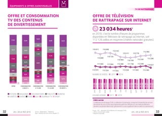 LES + DE LA TÉLÉ 2019 LES + DE LA TÉLÉ 201932 33
ÉQUIPEMENTS  OFFRES AUDIOVISUELLES
Source : Médiamétrie – Médiamat.
Base : individus de 4 ans et plus, équipés TV.
OFFRE CONSOMMATION
4 ANS ET +
CONSOMMATION
4-14 ANS
CONSOMMATION
15-24 ANS
CONSOMMATION
50 ANS ET +
OFFRE ET CONSOMMATION
TV DES CONTENUS
DE DIVERTISSEMENT
FICTIONS MAGAZINES DOCUMENTAIRES PUBLICITÉ JEUNESSE
VARIÉTÉS DIVERS FILMS JEUX JOURNAUX TV SPORT  
1,2%
1,9%
3,1%
3,3%
5,5%
7,8%
9,0%
11,1%
17,2%
19,1%
21,0%
4,1%
10,7%
9,3%
5,2%
3,1%
3,4%
3,4%
10,7%
10,2%
16,5%
23,4%
3,9%
6,9%
9,0%
3,4%
3,3%
3,5%
25,9%
11,0%
7,9%
8,9%
16,4%
4,7%
8,4%
9,0%
4,9%
3,1%
4,6%
4,2%
12,8%
11,7%
13,0%
23,6%
4,1%
12,7%
9,9%
4,9%
3,1%
3,0%
0,8%
10,0%
9,7%
17,6%
24,2%
OFFRE DE TÉLÉVISION
DE RATTRAPAGE SUR INTERNET
en 2018, c’est le nombre d’heures de programmes
disponibles en Télévision de rattrapage via internet, soit
112 126 vidéos en moyenne (chaînes nationales gratuites).
23034 heures*
À NOTER
La télévision de rattrapage (TVR), ou télévision à la demande, correspond à l’ensemble des services
permettant de voir ou revoir des programmes après leur diffusion sur une chaîne de télévision,
pendant une période déterminée, gratuitement ou sans supplément dans le cadre d’un abonnement.
NOMBRE DE VIDÉOS : 2017 2018
110 778
112 985
110 199
110 311
110 994
114 103
116 124
112 545 113 286
116 699
114 890
116 611
112 975
111 664
112 224 111 834 112 528
112 596
110 827111 664 112 408
111 693 113 360
111 740
JANV
FÉVR
MARS
AVR
MAI
JUIN
JUIL
AOÛT
SEPT
OCT
NOV
DÉC
VOLUME HORAIRE : 2017 2018
TV DE RATTRAPAGE
Source : CNC – Baromètre de la télévision de rattrapage (TVR)
– offres-consommation-public.
* Moyenne mensuelle.
23996
23046
23015
23046
22933
22874
23015
23109
22707
22940
23297
22432
24436
23272
23688
23611
23937
23167
23321
23232
23139
24162
24369
24449
 
