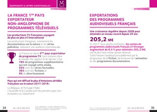 LES + DE LA TÉLÉ 2019 LES + DE LA TÉLÉ 201934 35
ÉQUIPEMENTS  OFFRES AUDIOVISUELLES
INTERNATIONAL
Source : Médiamétrie – Eurodata TV Worldwide. Etude sur
la production française de contenus. Réalisée pour le compte
de TV France International – septembre 2018.
LA FRANCE 1ER
PAYS
EXPORTATEUR
NON-ANGLOPHONE DE
PROGRAMMES TÉLÉVISUELS
Pays qui ont diffusé le plus d’émissions sérielles
françaises sur la saison 2017-2018 :
Les productions françaises, notamment les
documentaires sur la nature et les séries
policières, séduisent une audience internationale.
La Belgique, le Portugal, l’Italie.
L’Australie et le Canada sont les premiers pays non
européens au classement.
La France se classe 3ème
pays exportateur
de programmes TV, hors unitaires dans
le monde. Par rapport à l’an dernier c’est
18% de programmes supplémentaires
qui ont voyagé cette année,
55% sont des séries factuelles,
36% sont des fictions et
9% du divertissement.
Les productions TV françaises voyagent
de plus en plus à l’international
EXPORTATIONS
DES PROGRAMMES
AUDIOVISUELS FRANÇAIS
205,2 M€
Source : TV France International (TVFI) et le Centre national
du cinéma et de l’image animée (CNC). Septembre 2017.
INTERNATIONAL
En 2017, tous genres confondus, les ventes de
programmes audiovisuels français à l’étranger
augmentent de 8,5 % pour atteindre 205,2 M€,
soit le plus haut niveau jamais observé.
Cette hausse s’explique principalement par la
progression de la fiction, de la hausse de l’animation
et des programmes documentaires.
Une croissance régulière depuis 2008 pour
atteindre un niveau record depuis 20 ans
 