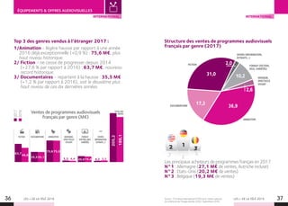 LES + DE LA TÉLÉ 2019 LES + DE LA TÉLÉ 201936 37
ÉQUIPEMENTS  OFFRES AUDIOVISUELLES
Source : TV France International (TVFI) et le Centre national
du cinéma et de l’image animée (CNC). Septembre 2018.
DOCUMENTAIRE
TOTAL DES
VENTES
FICTION DIVERS
(INFORMATION,
EXTRAITS…)
FORMAT
(FICTION,JEUX,
VARIÉTÉS)
ANIMATION MUSIQUE,
SPECTACLE
VIVANT
Ventes de programmes audiovisuels
français par genre (M€)
Structure des ventes de programmes audiovisuels
français par genre (2017)
Les principaux acheteurs de programmes français en 2017
N°1 : Allemagne (27,1 M€ de ventes, Autriche incluse)
N°2 : Etats-Unis (20,2 M€ de ventes)
N°3 : Belgique (19,3 M€ de ventes)
2017
2016
FICTION
31,0
DOCUMENTAIRE
17,3
ANIMATION
36,9
FORMAT (FICTION,
JEUX, VARIÉTÉS)
10,2 MUSIQUE,
SPECTACLE
VIVANT
2,6
DIVERS (INFORMATION,
EXTRAITS…)
2,0
63,7
35,5
75,6
5,3 20,9 4,2
205,2
49,8
35,1
75,0
4,4 19,4 5,5
189,1
1/Animation - légère hausse par rapport à une année
2016 déjà exceptionnelle (+0,9 %) : 75,6 M€, plus
haut niveau historique.
2/ Fiction - ne cesse de progresser depuis 2014
(+27,8 % par rapport à 2016) : 63,7 M€, nouveau
record historique.
3/ Documentaires - repartent à la hausse : 35,5 M€
(+1,2 % par rapport à 2016), soit le deuxième plus
haut niveau de ces dix dernières années.
Top 3 des genres vendus à l’étranger 2017 :
INTERNATIONAL INTERNATIONAL
 