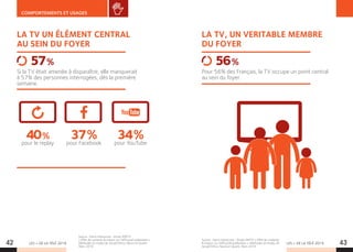 LES + DE LA TÉLÉ 2019 LES + DE LA TÉLÉ 201942 43
COMPORTEMENTS ET USAGES
LA TV UN ÉLÉMENT CENTRAL
AU SEIN DU FOYER
Si la TV était amenée à disparaître, elle manquerait
à 57% des personnes interrogées, dès la première
semaine.
57%
40%
pour le replay
37%pour Facebook
34%pour YouTube
Source : Harris Interactive –Etude SNPTV
« Effet de contexte  impact sur l’efficacité publicitaire ».
Méthodes et modes de recueil Ethno, Neuro et Quanti.
Mars 2019
LA TV, UN VERITABLE MEMBRE
DU FOYER
Pour 56% des Français, la TV occupe un point central
au sein du foyer.
56%
Source : Harris Interactive –Étude SNPTV « Effet de contexte
 impact sur l’efficacité publicitaire ». Méthodes et modes de
recueil Ethno, Neuro et Quanti. Mars 2019.
 