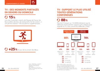LES + DE LA TÉLÉ 2019 LES + DE LA TÉLÉ 201946 47
COMPORTEMENTS ET USAGES
TV : DES MOMENTS PARTAGÉS
EN DEHORS DU DOMICILE
Lors des 5 premiers matchs de l’équipe de France, les
lieux publics, les bars, les restaurants, les fan zones (…)
ont permis d’attirer 15% d’audience supplémentaire.
le jour de la victoire des Bleus.
15%
+25%
Source : Médiamétrie – Estimation
basée sur le test d’Audimétrie
individuelle. Portée mené par
Médiamétrie
Base : Individus de 15 ans et plus,
équipés TV en Bretagne, Rhône-Alpes
et Ile-de-France.
Source : YouGov Profiles - janvier 2019.
Base : 13 522 personnes représentatives de la
population nationale française âgée de 18 ans et
plus (dont 2 952 millenials âgés de 18-34 ans).
Q : « Parmi les appareils suivants, lesquels utilisez-vous  
pour regarder du contenu télévisé ? Veuillez sélectionner
toutes les réponses qui s’appliquent. »
TV : SUPPORT LE PLUS UTILISÉ
TOUTES GÉNÉRATIONS
CONFONDUES
Adultes Français
(âgés de 18+)
Millenials
(18-34 ans)
88%
20%20% 53%41%
1%
5%
1%
8%
1% 1%
3% 4%
44%29%
78%
utilisent la
télévision
utilisent
un
smartphone
utilisent
un
smartphone
utilisent
une
tablette
utilisent
une
tablette
utilisent un PC /
Ordinateur
portable
utilisent un PC /
Ordinateur
portable
autres
console de jeux
autres
console de jeux
je ne sais pas je ne sais pas
non applicable non applicable
Plus de 8 Français sur 10 (88%) déclarent que la
télévision est le premier support qu’ils utilisent pour
regarder la TV, tout comme les Millenials (78%).
88%
 