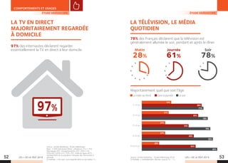 LES + DE LA TÉLÉ 2019 LES + DE LA TÉLÉ 201952 53
COMPORTEMENTS ET USAGES
LA TV EN DIRECT
MAJORITAIREMENT REGARDÉE
À DOMICILE
LA TÉLÉVISION, LE MÉDIA
QUOTIDIEN
97% des internautes déclarent regarder
essentiellement la TV en direct à leur domicile.
78% des Français déclarent que la télévision est
généralement allumée le soir, pendant et après le dîner.
Majoritairement quel que soit l’âge
Source : Schole Marketing - Étude VidéoScope.
Base : 2 006 internautes (Base : utilisateurs, TV=1 163,
Rattrapage=401, Enregistrements=201, DVD=120,
VOD=60, SVOD=241, P2P=181, Vidéo en ligne=401),
représentatifs de la population française des internautes à
domicile.
Q Multiple : « Où avez-vous regardé cette ou ces vidéos ? »
97%
Soir
78%
Journée
61%
Matin
28%
Source : Schole Marketing - Étude VidéoScope 2018.
Q Multiple : « Généralement, allumez-vous la TV … ? »
ÉTUDE VIDÉOSCOPE
34%
31%
27%
27%
20%
15-24 ans
25-34 ans
35-49 ans
50-64 ans
65 ans et plus
69%
65%
54%
60%
62%
Le matin au réveil Dans la journée Le soir
71%
76%
79%
82%
87%
ÉTUDE VIDÉOSCOPE
 