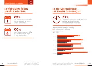 LES + DE LA TÉLÉ 2019 LES + DE LA TÉLÉ 201954 55
COMPORTEMENTS ET USAGES
LA TÉLÉVISION RYTHME
LES SOIRÉES DES FRANÇAIS
LA TÉLÉVISION, ÉCRAN
APPRÉCIÉ EN SOIRÉE
Majoritairement quel que soit l’âge
46%
52%
48%
53%
61%
15-24 ans
25-34 ans
35-49 ans
50-64 ans
65 ans et plus
34%
28%
32%
32%
27%
Oui, systématiquement et régulièrement
Oui, occasionnellement
Non,  jamais
19%
19%
21%
16%
12%
Source : Schole Marketing - Étude VidéoScope 2018.
Q Multiple : « Lorsque vous êtes chez vous, diriez-vous que le
programme diffusé à la télévision rythme votre soirée ?»
Source : Médiamétrie – Médiamat- Analyses
de fidélité au seuil de 10 secondes sur la
tranche 20h-24h en lundi-dimanche.
Base : individus de 4 ans et plus équipés TV.
des Français déclarent que la télévision
rythme systématiquement
ou régulièrement leur soirée.
des Français regardent la TV
sur un téléviseur au moins
un soir par semaine.
des Français regardent la TV
sur un téléviseur au moins
4 soirs par semaine.
51%85%
60 %
ÉTUDE VIDÉOSCOPE
 