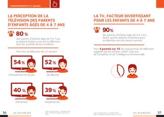 LES + DE LA TÉLÉ 2019 LES + DE LA TÉLÉ 201956 57
COMPORTEMENTS ET USAGES
LA TV, FACTEUR DIVERTISSANT
POUR LES ENFANTS DE 4 À 7 ANS
LA PERCEPTION DE LA
TÉLÉVISION DES PARENTS
D’ENFANTS ÂGÉS DE 4 À 7 ANS
Pour 4 parents sur 10, les programmes de télévision
regardés par les enfants créent chez eux
de l’empathie et de l’intelligence émotionnelle.
46%
52%
48%
53%
61%
Source : groupe Turner – novembre 2018.
Base : 504 parents d’enfants âgés de 4 à 7 ans.
Source : groupe Turner – novembre 2018.
Base : 504 parents d’enfants âgés de 4 à
7 ans.
des parents d’enfants âgés de 4 à 7 ans
disent que les enfants s’orientent pour
se détendre vers les dessins animés.
des parents d’enfants âgés de 4 à 7 ans
acceptent la place prise par la télévision
dans les activités de leurs enfants.
Pour eux, la télévision est un vecteur :
d’amusement et de joie de détente
d’émotions d’expériences
90%
80%
54%
40 %
52%
39%
 