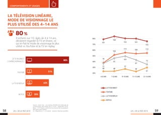 LES + DE LA TÉLÉ 2019 LES + DE LA TÉLÉ 201958 59
COMPORTEMENTS ET USAGES
LA TÉLÉVISION LINÉAIRE,
MODE DE VISIONNAGE LE
PLUS UTILISÉ DES 4-14 ANS
8 enfants sur 10, âgés de 4 à 14 ans,
déclarent regarder la TV en linaire, ce
qui en fait le mode de visionnage le plus
utilisé vs YouTube et la TV en replay.
80%
Source : Junior City – Les centres d’intérêt  les habitudes de
consommation des enfants de 4-14 ans – septembre 2018.
Base : 1 010 foyers, conforme à la structure de la population
des foyers avec enfants.
Q. « Regardes tu ? ». En assisté - plusieurs réponses possibles.
161
LA TV EN DIRECT
4-6 ANS
90%
80%
70%
60%
50%
40%
30%
20%
7-8 ANS 9-10 ANS 11-12 ANS 13-14 ANS
YOUTUBE LA TV EN REPLAY NETFLIX
168
163 161
153
LA TV EN DIRECT
YOUTUBE
LA TV EN REPLAY
NETFLIX
78
104
113 109 112
77
93
101
87
72
48 48
57
48
61
161
LA TV EN DIRECT
4-6 ANS
90%
80%
70%
60%
50%
40%
30%
20%
7-8 ANS 9-10 ANS 11-12 ANS 13-14 ANS
YOUTUBE LA TV EN REPLAY NETFLIX
168
163 161
153
LA TV EN DIRECT
YOUTUBE
LA TV EN REPLAY
NETFLIX
78
104
113 109 112
77
93
101
87
72
48 48
57
48
61
LA TV EN DIRECT
( CHAÎNES NORMALES )
YOUTUBE
LA TV EN REPLAY
NETFLIX
80%
51%
43%
26%
 