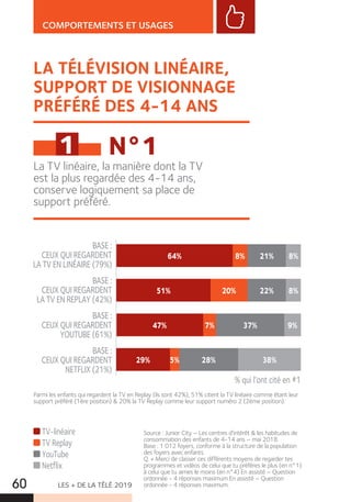 LES + DE LA TÉLÉ 201960
COMPORTEMENTS ET USAGES
LA TÉLÉVISION LINÉAIRE,
SUPPORT DE VISIONNAGE
PRÉFÉRÉ DES 4-14 ANS
La TV linéaire, la manière dont la TV
est la plus regardée des 4-14 ans,
conserve logiquement sa place de
support préféré.
N°11
Source : Junior City – Les centres d’intérêt  les habitudes de
consommation des enfants de 4-14 ans – mai 2018.
Base : 1 012 foyers, conforme à la structure de la population
des foyers avec enfants.
Q. « Merci de classer ces différents moyens de regarder tes
programmes et vidéos de celui que tu préfères le plus (en n°1)
à celui que tu aimes le moins (en n°4) En assisté – Question
ordonnée - 4 réponses maximum En assisté – Question
ordonnée - 4 réponses maximum.
Parmi les enfants qui regardent la TV en Replay (ils sont 42%), 51% citent la TV linéaire comme étant leur
support préféré (1ère position)  20% la TV Replay comme leur support numéro 2 (2ème position).
64%
51%
8%
20%
21%
22%
8%
8%
47%
29%
7%
5%
37%
28%
9%
38%
BASE :
CEUX QUI REGARDENT
LA TV EN LINÉAIRE (79%)
BASE :
CEUX QUI REGARDENT
LA TV EN REPLAY (42%)
BASE :
CEUX QUI REGARDENT
YOUTUBE (61%)
BASE :
CEUX QUI REGARDENT
NETFLIX (21%)
TV-linéaire
TV Replay
YouTube
Netflix
% qui l’ont cité en #1
 