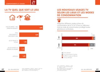 LES + DE LA TÉLÉ 2019 LES + DE LA TÉLÉ 201962 63
COMPORTEMENTS ET USAGES
LA TV QUEL QUE SOIT LE LIEU
CHEZ DES PARENTS - AMIS
(PÉRIMÈTRE MÉDIAMAT)
TOTAL
HORS DOMICILE ET
HORS PARENTS-AMIS
LIEU DE TRAVAIL OU
D’ÉTUDE
LIEU DE VACANCES OU
RÉSIDENCE SECONDAIRE
AUTRE LIEU
4,8%
4,0%
1,6%
1,1%
1,4%
Source : Médiamétrie - Global TV - Vague 21 : Avril-Juin
2018  Vague 22 : Septembre-Novembre 2018.
Base : individus de 15 ans et plus équipés TV.
Source : Médiamétrie – Médiamat – Global
TV – Vague 21 – avril-juin 2018  Vague
22 – sept-nov 2018.
Base : individus de 4 ans et plus équipés TV.
*Lieux publics, résidences secondaires…
Hors invités dans les foyers.
LES NOUVEAUX USAGES TV
SELON LES LIEUX ET LES MODES
DE CONSOMMATION
Malgré les différents modes et lieux de
consommation de la TV, la TV live sur téléviseur
reste le mode de consommation privilégié toutes
générations confondues.
10%
TV hors domicile*
TV sur écrans Internet, tous lieux
TV différé et replay sur téléviseur
TV live sur téléviseur
90% 5 32
79% 4
4 ans et +
15-24 ans
21%
13% 4
 