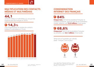 LES + DE LA TÉLÉ 2019 LES + DE LA TÉLÉ 201964 65
COMPORTEMENTS ET USAGES
Source : Médiamétrie – Média IN Life
Base Lundi – Dimanche.
MULTIPLICATION DES CONTACTS
MÉDIAS ET MULTIMÉDIAS
contacts médias et multimédias sur une journée
moyenne pour les Français en 2018.
c'est l'augmentation du nombre de contacts
médias et multimédias en 10 ans.
44,1
14,3 %
2008 2009 2010 2011 2012 2013 2014 2015 2016 2017 2018
36,1
37,8
38,6
39,6
42,0 42,5 44,0 44,4
43,9
43,8
40,9
CONSOMMATION
INTERNET DES FRANÇAIS
Chaque mois, 84 % de la population française se
connecte à Internet, quel que soit l’écran (ordinateur,
mobile, tablette), soit 52,8 millions d’internautes.
Chaque jour, 68,6 % de la population française
se connecte, soit 43,1 millions d’internautes.
84%
68,6%
Source : Médiamétrie et Médiamétrie//NetRatings – Audience
Internet Global – France – Décembre 2018 – Base 2 ans et
plus – Temps Tablette modélisé. Copyright Médiamétrie//
NetRatings – Tous droits réservés.
2 ans et + 15-24 ans
Temps de surf quotidien par individu
(base : Français 2 ans et plus) :
02:06:0001:42:00
 