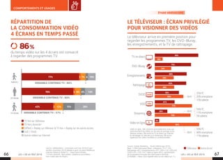 LES + DE LA TÉLÉ 2019 LES + DE LA TÉLÉ 201966 67
COMPORTEMENTS ET USAGES
ENSEMBLE CONTENUS TV : 86%
Source : Médiamétrie – Estimation avril-mai 2018 et sep-
tembre-novembre 2018 réalisée à partir du panel Médiamat,
Internet Global et Global TV – base France Entière.
*TV hors domicile : lieux publics, résidences secondaires …
hors invités dans les foyers.
TV live sur téléviseur
TV hors domicile*
Différé + Replay sur télévieur  TV live + Replay sur les autres écrans
VoD / SVoD
Autres vidéos sur Internet
RÉPARTITION DE
LA CONSOMMATION VIDÉO
4 ÉCRANS EN TEMPS PASSÉ
du temps vidéo sur les 4 écrans est consacré
à regarder des programmes TV.
86%
70%
43%
77%
2
2
2
14%
28%
10%
6%
15%
4
4 ans et +
25-49 ans
15-24 ans
ENSEMBLE CONTENUS TV : 80%
ENSEMBLE CONTENUS TV : 57%
8%
12%
7%
Source : Schole Marketing - Étude VidéoScope 2018.
Base : 2 006 internautes (Base : utilisateurs, TV=1 163,
Rattrapage=401, Enregistrements=201, DVD=120, VOD=60,
SVOD=241, P2P=181, Vidéo en ligne=401), représentatifs
de la population française des internautes à domicile.
Q Multiple : « Avez-vous regardé cette ou ces vidéos sur...? »
Vidéo en ligne : Elle concerne essentiellement (mais pas
exclusivement) les vidéos sur les sites de partage ou les
réseaux sociaux. Elle exclut la TV en direct sur Internet,
le rattrapage sur Internet ou le streaming. Elle exclut
également les vidéos familiales ou professionnelles.
LE TÉLÉVISEUR : ÉCRAN PRIVILÉGIÉ
POUR VISIONNER DES VIDÉOS
DVD
TV en direct
DVD-Bluray
Enregistrements
Rattrapage
SVOD
VOD
Streaming
Vidéo en ligne
90%
75%
66%
65%
50%
41%
26%
9%
16%
34%
39%
40%
59%
77%
74%
92%
Téléviseur Autre écran
Le téléviseur arrive en première position pour
regarder les programmes TV, les DVD-Bluray,
les enregistrements, et la TV de rattrapage.
VOD
SVOD
35% PC
20% smartphone
10% tablette
56% PC
11% smartphone
5% tablette
50% PC
48% smartphone
11% tablette
dont :
dont :
dont :
ÉTUDE VIDÉOSCOPE
 