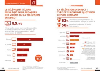 LES + DE LA TÉLÉ 2019 LES + DE LA TÉLÉ 201968 69
COMPORTEMENTS ET USAGES
Source : Schole Marketing - Étude VidéoScope.
Q Multiple : « Pour regarder des vidéos ou la télévision en
direct, quel est selon vous l'écran ou l'équipement le plus
adapté ? »
LE TÉLÉVISEUR : ÉCRAN
PRIVILÉGIÉ POUR REGARDER
DES VIDÉOS OU LA TÉLÉVISION
EN DIRECT
Téléviseur
PC portable
PC fixe
Tablette
Smartphone
8,5
4,4
3,8
3,3
2,7
L’écran le plus adapté pour regarder des vidéos
ou la télévision en direct est le téléviseur, qui
arrive en 1ère position des supports utilisés,
avec une note de 8,5/10.
NOTESUR
10
8,5/10
ÉTUDE VIDÉOSCOPE
LA TÉLÉVISION EN DIRECT :
TYPE DE VISIONNAGE QUOTIDIEN
LE PLUS COURANT
...
Source : Schole Marketing - Étude VidéoScope 2018.
Q. « Hier, avez-vous regardé…? »
* Hors écoute des chaînes payantes, incluse dans l’écoute TV.
des internautes regardent tous les
jours des vidéos sur tous les supports.
regardent la télévision en direct
tous les jours.
82%
58%
DVD
TV en direct
Rattrapage
Vidéos en ligne
SVOD
Enregistrements
Streaming-P2P
DVD -Bluray
VOD
Aucune vidéo
VOD
SVOD
ÉTUDE VIDÉOSCOPE
ST Télévision : 69%
Direct + rattrapage +enregistrements
ST Premium : 23%*
SVOD + VOD + Streaming + DVD/Blu-Ray
ST Vidéo en ligne : 20%
Elle concerne essentiellement (mais
pas exclusivement) les vidéos sur les
sites de partage ou les réseaux sociaux.
Elle exclut la TV en direct sur Internet,
le rattrapage sur Internet ou le streaming.
Elle exclut également les vidéos
familiales ou professionnelles
Vidéo avancée
Toutes les autres vidéos
en dehors de la TV en direct3%
6%
9%
10%
12%
58%
20%
ST vidéo avancée : 49%
20%
18%
 