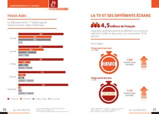 LES + DE LA TÉLÉ 2019 LES + DE LA TÉLÉ 201970 71
COMPORTEMENTS ET USAGES
Source : Schole Marketing - Étude VidéoScope 2018.
Q. « Hier, avez-vous regardé…? »
* Hors écoute des chaînes payantes, incluse dans l’écoute TV.
ÉTUDE VIDÉOSCOPE
ST Télévision ST Premium* ST Vidéo en ligne Aucune vidéo
15-24 ans
25-34 ans
35-49 ans
50-64 ans
49%
50%
6%
27%
38%
16%
15%
18%
21%
9%
11%
23%
68%
67%
68%
71%
75%
5%
4%
23%
La télévision est le 1er
média regardé
toutes tranches d’âge confondues.
65 ans et plus
FOCUS ÂGES
Source : Médiamétrie – Global TV – Vague 21 – avril-juin
2018  Vague 22 – septembre-novembre 2018.
Base : individus de 4 ans et plus équipés TV.
4,5millions de Français
Temps passé par jour
4 - 4 ANS
Temps passé par jour
15 - 34 ANS
LA TV ET SES DIFFÉRENTS ÉCRANS
regardent quotidiennement la télévision sur un écran
internet (+29% en deux ans), et y consacrent 1h16
par jour.
Focus âges :
1,8 M
TÉLÉSPECTATEURS
QUOTIDIENS
+78%
EN 2 ANS
+17%
EN 2 ANS
01:31:00
01:12:00
1,3 M
TÉLÉSPECTATEURS
QUOTIDIENS
 