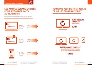 LES + DE LA TÉLÉ 2019 LES + DE LA TÉLÉ 201972 73
COMPORTEMENTS ET USAGES
Source : Médiamétrie – Global TV – Vague 21 – avril-juin
2018  Vague 22 – septembre-novembre 2018.
Base : individus de 4 ans et plus équipés TV.
LES AUTRES ÉCRANS UTILISÉS
POUR REGARDER LA TV
AU QUOTIDIEN
en dehors du téléviseur en live ou en replay.
1,8 M
D’AUDIENCE
CUMULÉE
1,3 M
D’AUDIENCE
CUMULÉE
1,7 M
D’AUDIENCE
CUMULÉE
-2%
EN 1 AN
+13%
EN 1 AN
+102%
EN 1 AN
1H04
DE DET
1H13DE DET
1H16DE DET
TOUJOURS PLUS DE TV EN REPLAY
ET SUR LES ÉCRANS INTERNET
DURÉE DÉCOUTE
EN REPLAY
SUR TÉLÉVISEUR
+20%
DURÉE DÉCOUTE EN REPLAY
SUR LES ÉCRANS INTERNET TOUS LIEUX
ET SUR LA TV EN DEHORS DU DOMICILE
+19%
Source : Médiamétrie –Médiamat –Global TV
Vague 21 –avril-juin 2018
 Vague 22 –septembre-novembre 2018.
Base : individus de 4 ans et plus équipés TV.
 