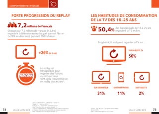 LES + DE LA TÉLÉ 2019 LES + DE LA TÉLÉ 201974 75
COMPORTEMENTS ET USAGES
+26% EN 2 ANS
7,2millions de Français
FORTE PROGRESSION DU REPLAY
Chaque jour 7,2 millions de Français (12,4%)
regardent la télévision en replay quel que soit l’écran
(+26% en deux ans), pendant 1h03 chacun.
Le replay est
très apprécié pour
regarder des fictions,
constituant ainsi
50% de la consommation
en replay tous écrans*.
Source : Médiamétrie – Médiamat – Global TV
Vague 21 – avril-juin 2018
 Vague 22 – septembre-novembre 2018.
Base : individus de 4 ans et plus équipés TV.
* Source : Médiamétrie – Médiamat toutes chaînes confondues
et Mesure 4 écrans sur le périmètre des chaînes mesurées.
Base : individus de 4 ans et plus équipés TV.
01:03:00
LES HABITUDES DE CONSOMMATION
DE LA TV DES 16-25 ANS
des Français âgés de 16 à 25 ans
regardent la TV en live.
En général, ils indiquent regarder la TV sur :
50,4%
Source : Sup' de Com - Les jeunes et les médias
Février 2018.
Base : 546 jeunes âgés de 16 à 25 ans.
SUR UN POSTE TV
56%
SUR ORDINATEUR
31%
SUR SMARTPHONE
11%
SUR TABLETTE
2%
 